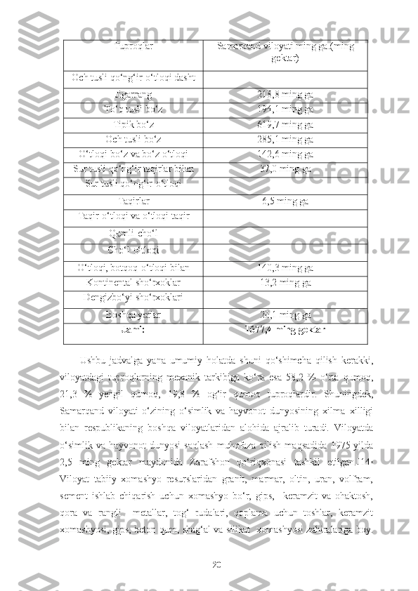 Tuproqlar Samarqand viloyati ming ga.(ming
gektar)
Och tusli qo‘ng‘ir-o‘tloqi dasht
Jigarrang 218,8 ming ga
To‘q tusli bo‘z 194,1 ming ga
Tipik bo‘z 619,7 ming ga
Och tusli bo‘z 285,1 ming ga
O‘tloqi-bo‘z va bo‘z o‘tloqi 142,6 ming ga
Sur tusli qo‘ng‘ir taqirlar bilan 37,0 ming ga
Sur tusli qo‘ng‘ir-o‘tloqi
Taqirlar 6,5 ming ga
Taqir-o‘tloqi va o‘tloqi taqir
Qumli-cho‘l
С ho‘l-o‘tloqi
O‘tloqi, botqoq-o‘tloqi bilan 140,3 ming ga
Kontinental sho‘rxoklar 13,2 ming ga
Dengizbo‘yi sho‘rxoklari
Boshqa yerlar 20,1 ming ga
Jami: 1677,4 ming gektar
    
Ushbu   jadvalga   yana   umumiy   holatda   shuni   qo‘shimcha   qilish   kerakki,
viloyatdagi   tuproqlarning   mexanik   tarkibiga   ko‘ra   esa   58,2   %   o‘rta   qumoq,
21,3   %   yengil   qumoq,   19,8   %   og‘ir   qumoq   tuproqlardir.   Shuningdek,
Samarqand   viloyati   o‘zining   o‘simlik   va   hayvonot   dunyosining   xilma–xilligi
bilan   respublikaning   boshqa   viloyatlaridan   alohida   ajralib   turadi.   Viloyatda
o‘simlik   va   hayvonot   dunyosi   saqlash   muhofaza   qilish   maqsadida   1975-yilda
2,5   ming   gektar   maydonida   Zarafshon   qo‘riqхonasi   tashkil   etilgan.[14]
Viloyat   tabiiy   xomashyo   resurslaridan   granit,   marmar,   oltin,   uran,   volfram,
sement   ishlab   chiqarish   uchun   xomashyo   bo‘r,   gips,     keramzit   va   ohaktosh,
qora   va   rangli     metallar,   tog‘   rudalari,   qoplama   uchun   toshlar,   keramzit
xomashyosi, gips, beton qum, shag‘al va silikat   xomashyosi zahiralariga boy.
20 