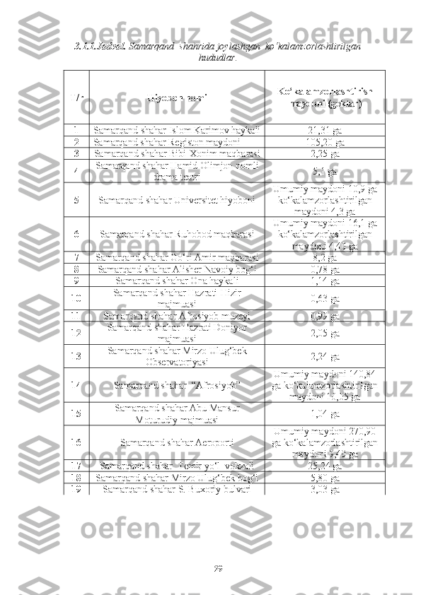 3.1.1.Jadval.   Samarqand  shahrida joylashgan  ko‘kalamzorlashtirilgan
hududlar .
T/r Hiyobon nomi Ko‘kalamzorlashtirish
maydoni (gektar)
1 Samarqand shahar Islom Karimov haykali 21,31 ga
2 Samarqand shahar Registon maydoni 105,20 ga
3 Samarqand shahar Bibi-Xonim maqbarasi 2,25 ga
4 Samarqand shahar Hamid Olimjon nomli
drama teatri 5,1 ga
5 Samarqand shahar Universitet hiyoboni Umumiy maydoni 10,9 ga
ko‘kalamzorlashtirilgan
maydoni 4,3 ga
6 Samarqand shahar Ruhobod maqbarasi Umumiy maydoni 16,1 ga
ko‘kalamzorlashtirilgan
maydoni 4,40 ga
7 Samarqand shahar Go‘ri Amir maqbarasi 8,2 ga
8 Samarqand shahar Alisher Navoiy bog‘i 0,78 ga
9 Samarqand shahar Ona haykali 1,14 ga
10 Samarqand shahar Hazrati-Hizir
majmuasi 0,63 ga
11 Samarqand shahar Afrosiyob muzeyi 0,99 ga
12 Samarqand shahar Hazrati Doniyor
majmuasi 2,05 ga
13 Samarqand shahar Mirzo Ulug‘bek
Observatoriyasi 2,24 ga
14 Samarqand shahar   “ Afrosiyob ” Umumiy maydoni 140,84
ga ko‘kalamzorlashtirilgan
maydoni 10,05 ga
15 Samarqand shahar Abu Mansur
Moturudiy majmuasi 1,04 ga
16 Samarqand shahar Aeroporti Umumiy maydoni 270,90
ga ko‘kalamzorlashtirilgan
maydoni 9,40 ga
17 Samarqand shahar  Temir yo‘l  vokzali 25,24 ga
18 Samarqand shahar Mirzo Ulug‘bek bog‘i 5,80 ga
19 Samarqand shahar S. Buxoriy bulvari 3,03 ga
29 