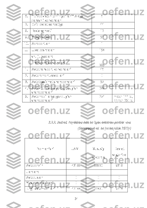 6. "O‘zbekiston temir yo‘llari" AKga 
qarashli kor х onalar 6
 
7. Oziq-ovqat sanoatiga  44
 
8. Paхta sanoati 12  
9. Ye ngil sanoat 53  
10. Aeroportlar 1  
… …va boshqalar 158  
shu jumladan:
785  Transport korхonalari
1. Avtotransport korхonalari 46  
2. Avtoremont zavodlari 0  
3. Avtoteххizmat shahobchalari 57  
4. Avtomobillarga yonilg‘i quyish 
shahobchalari 288  
5. Avtomobillarga gaz quyish 
shahobchalari 394 metan  144  t а,
propan  250  ta  
3.2.2 .   Jadval.   Foydalanishda bo‘lgan avtotransport lar soni
  ( Samarqand vil. bo‘yicha yillik 2022y)
Nomlanishi JAMI X ususiy
sektorda Davlat
sektorida
Avtobenzin 43188 33870 9318
ulardan:      
Avtobuslar 0 0 0
Yuk avtomobillari 0 0 0
Engil avtomobillari 43188 33870 9318
34 