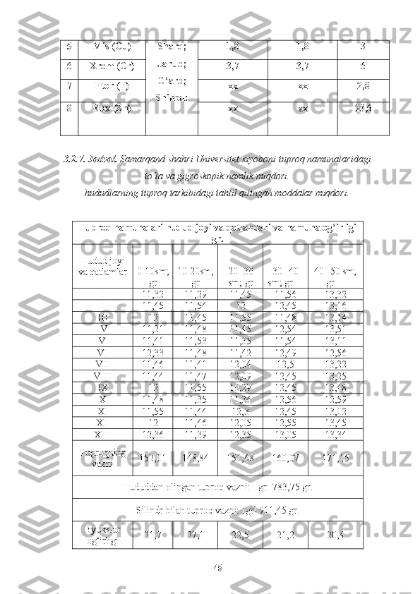 Sharq;
Janub;
G‘arb;
Shimol:5 Mis (Cu) 1,8 1,8 3
6 Xrom (Cr) 3,7 3,7 6
7 Ftor (F) xx xx 2,8
8 Rux (Zn) xx xx 23,6
3.2.7. Jadval.   Samarqand shahri Universitet xiyoboni tuproq namunalaridagi
to‘la va gigroskopik namlik miqdori.
hududlarning tuproq tarkibidagi tahlil qilingan moddalar miqdori.
Tuproq namunalari hudud joyi va qatlamlari va namuna og ‘ irligi
gr.
Hudud joyi
va qatlamlar 0-10sm;
g r   10-20sm;
g r   20 -30
sm; g r 30 -40
sm; g r 40 -50 sm;
g r
I 11,32 11,29 11,45 11,56 13,32
II 11,45 11,54 12 12,45 13,16
III 12 11,45 11,55 11,48 13,14
IV 11,21 11,48 11,45 12,54 13,51
V 11,41 11,53 11,35 11,54 13,11
VI 12,33 11,48 11,42 12,49 12,56
VII 11,46 11,41 12,04 12,5 13,22
VIII 11,44 11,47 12,09 12,45 13,25
IX 12 11,55 10,29 12,45 13,48
X 11,48 11,35 11,34 12,56 12,59
XI 11,55 11,44 12,3 12,45 13,02
XII 12 11,46 12,05 12,55 13,45
XIII 12,36 11,39 12,35 13,05 13,34
Tuproqning
vazni 152,01 148,84 151,68 160,07 171,15
Hududdan olingan tuproq vazni:  [gr] 783,75 gr.
Silindr bilan tuproq vazni: [gr] 911,45 gr.
Byukslar
og ‘ irligi  21,7 27,1 22,5 21,2 20,4
45 