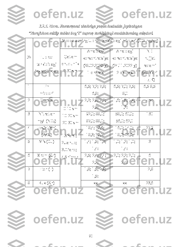 3.2.5. Ilova.   Samarqand shahriga yaqin hududda joylashgan
 “Zarafshon milliy tabiat bog‘i” tuproq tarkibidagi moddalarning miqdori.
№ Tuproq
tarkibidagi
ingradientlar Moddalarning tuproq tarkibidagi miqdori (100 mg/kg)
Qatlam
chuqurlik
0-30 sm Amaldagi
konsentratsiya
(28.02.2022-y)
1-chorak Amaldagi
konsentratsiya
(24.11.2022-y)
2-chorak ND
hujjat
raqami
(miqdori
ПДК )
1 Ph 
miqdori
0-10 sm
10-20 sm
 20-30 sm
 
1.Sharq;
2.Janub;
3.G‘arb;
4.Shimol: 6,5; 7,2; 7,8;
6,8: 6,5; 7,0; 7,5;
 8,0 6,5-8,5
2 Gumus 2,2; 2,8; 2,2;
2,8: 1,6; 1,8; 1,4;
1,2: Fon
3 Nitratlar
mg/l (NO
3 ) 92,0; 88,0;
87,0; 88,0: 58,0; 60,0; 
56,0; 62,0 130
4 Fosfat ioni
(P
2 O
5 ) 18,4; 18,6;
18,3; 18,7: 16,0; 14,0; 
18,0; 16,0; 27,2
5 Mis (Cu) 1,4; 1,5; 1,3;
1,4: 1,0; 1,2; 1,0;
1,4: 3
6 Xrom (Cr) 2,5; 2,4; 2,4;
2,2: 2,0; 2,2; 2,0;
2,4: 6
7 Ftor (F) 1,8; 1,5; 1,8;
1,5:        2,8
8 Rux (Zn) xx xx 23,6
90 