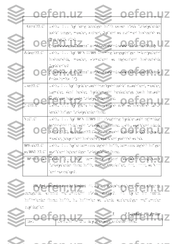 Kernel32.dll  Ushbu   DLL   fayl   keng   tarqalgan   bo lib   asosan   o zak   funksiyalardanʻ ʻ
tashkil   topgan,   masalan,   xotirani,   fayllarni   va   qurilmani   boshqarish   va
unga egalik qilish 
( http://www.geoffchappell.com/studies/windows / win32/kernel32/api/ )  
Advapi32.dll  Ushbu   DLL   fayl   WINDOWS   OT   ning   kengaytirilgan   imkoniyatlarini
boshqarishda,   masalan,   xizmatlarni   va   registorlarni   boshqarishda
foydalaniladi 
(http://www.geoffchappell.com/studies/windows/win32/advapi32/api/etw
/index.htm?tx=14). 
User32.dll  Ushbu DLL fayl foydalanuvchi interfeysini tashkil etuvchilarni, masalan,
tugmalar,   skrol   barslar,   foydalanuvchi   harakatlariga   javob   beruvchi
vazifalarni bajaruvchi funksiyalardan iborat. 
Gdi32.dll  Ushbu   DLL   fayl   grafik   holatni   namoyish   etish   va   boshqarish   uchun
kerakli bo lgan funksiyalardan iborat. 	
ʻ
Ntdll.dll  Ushbu   DLL   fayl   WINDOWS   OT   o zagining   foydalanuvchi   rejimidagi	
ʻ
ko rinishini   ifodalovchi   funksiyalardan   iborat.   Ushbu   vazifalarni   odatda	
ʻ
Kernel32.dll   va   Advapi32.dll   kutubxonasini   chaqirish   orqali   bajaradi,
masalan, jarayonlarni boshqarish, vazifalarni yashirish va hak. 
WSock32.dll 
va Ws2_32.dll Ushbu   DLL   fayllar   tarmoqqa   tegishli   bo lib,   tarmoqqa   tegishli   bo lgan	
ʻ ʻ
vazifalarni bajararidigan funksiyalardan iborat. 
Wininet.dll  Ushbu   DLL   fayl   tarmoqning   yuqori   vazifalarini   bajaruvchi
funksiyalardan   iborat   bo lib,   tarmoq   protokollari,   FTP,   HTTP,   va   NTP	
ʻ
larni nazoratlaydi. 
PE fayl sarlavhasi va bo limlari.	
ʻ   PE fayllari sarlavhasi ularni import qilganda
qaraganda   ko proq   ma‘lumotlarni   o zida   saqlaydi.   PE   fayllar   bir   nechta	
ʻ ʻ
bo limlardar   iborat   bo lib,   bu   bo limlar   va   ularda   saqlanadigan   ma‘lumotlar	
ʻ ʻ ʻ
quyidagilar: 
3. 7.3–jadval.   PE fayllar 
.text  Ushbu bo lim CPU da yuklanuvchi kodlardan iborat. 	
ʻ 