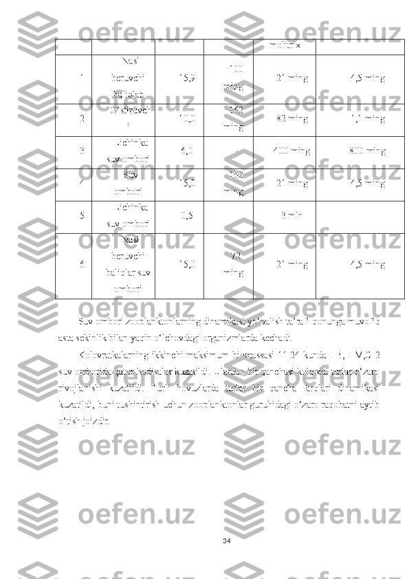 molitrix
1 Nasl
beruvchi
baliqlar 15,9 100
ming 21 ming 4,5 ming
2 O‘ stiruvch
i 10,0 162
ming 82 ming 1,1 ming
3 Lichinka
suv ombori 6,0 - 400 ming 800 ming
4 Suv
ombori 15,0 100
ming 21 ming 4,5 ming
5 Lichinka
suv ombori 0,5 - 3 mln -
6 Nasl
beruvchi
baliqlar  suv
ombori 15,0 72
ming 21 ming 4,5 ming
Suv ombori  zooplanktonlarning  dinamikasi  yo‘nalish ta’rafi qonunga muvofiq
asta sekinlik bilan yaqin o‘lchovdagi organizmlarda kechadi.
Kolovratkalarning ikkinchi maksimum biomassasi  11-24 kunda I-B, I-M,C-2
suv omborida  qator hodisalar kuzatildi. Ulardan bir qanchasi kolonial turlar o‘zaro
rivojlanishi   kuzatildi.   Turli   hovuzlarda   turlar   bir   qancha   farqlari   dinamikasi
kuzatildi, buni tushintirish uchun zooplanktonlar guruhidagi o‘zaro raqobatni aytib
o‘tish joizdir.
34 