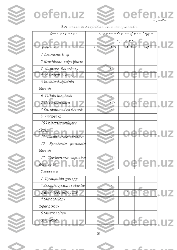 6 -jadval
Suv omborida  zooplakton turlarining uchrashi
Zooplanktonlar Suv omborida belgilab olingan
hududlar
Rotatoria S-1 S-2 S-3 I-M
1.Anuraeopsis sp + + + +
2.Brachionus calyciflorus + + + +
3. B.rubens Ehrenberg + + + +
4. B. urceus (Linne) + ++ + ++
5.Euchlanisdylatata
Ehrenb. + + - -
6. Filinia longiseta ++ ++ + +
7.Hexarthra mira ++ ++ + +
8.Keratella valga Ehrenb. + + + +
9. Lecane sp + - + -
10.Polyarthravulgaris
Carlin - + + +
1 1 . Sinantherina socialis + + + +
1 2 .   Synchaeta   pectinata
Ehrenb. + + + +
1 3 .   Trichocerca   capucina
Wierzeiski ++ ++ + +
Copepoda
1. Cyclopoida gen spp. ++ ++ ++ ++
2.Acanthocyclops robustus + + + +
3.Eucyclops serrulatus + + + -
4.Mesocyclops
aspericornis + - + +
5.Microcyclops
pachyspina + - - +
35 