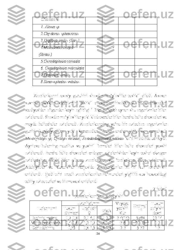 Clodocera
1. Alona sp + - + -
2.Chydorus sphaericus + - + -
3.Daphnasimilis (Sars) + - + -
4.Moinamacrocopa
(Straus) ++ ++ ++ ++
5.Cerodaphnia cornuta + - + +
6. Cerodaphnia reticulata + + + ++
7. Daphnia similis - + - +
8.Simosephalus vetulus + - + -
Zooplanktonni   asosiy   guruhini   shoxdor   mo‘ylovlilar   tashkil   qiladi.   Asosan
suvning   plankton   organizmini   tashkil   qiluvchilar   hisoblanadi.   Baliq   chavoqlari
stadiyasidan o‘tgandan keyin og‘irligi 1-2 gr bo‘lgach aynan shu organizmlar bilan
oziqlanadi. S h oxdor mo‘ylovlilar yoki klodotseralar bilan barcha baliq chavoqlari va
mayda   baliqchalar   oziqlanadi.   Zooplanktonning   ya’na   bir   oziqabop   organizmlar
gurihi   kurakoyoqlilar   yoki   kopepodlar.   Bular   ancha   yirik   va   sermahsul:
Mesocyclops sp, Cyclops vicinuc, Acantodiaptomus salinus  ko‘p miqdorda uchraydi.
Ayniqsa   bularning   nauplius   va   yuvinil   formalari   bilan   baliq   chavoqlari   yaxshi
oziqlanadi.   Barcha   baliq   chavoqlari   endogen   oziqlanishdan   keyin   tashqi   ekzogen
oziqlanishga   o‘tishi   bilan   albatta   zooplankton   va   fitoplankton   bilan   oziqlanadi.
Adabiyotlar   va   kuzatishlar   natijasida   zooplanktonlar   30-40   kun   oziqlanishi
aniqlandi.   Djedi   to‘ri   orqali   zooplanktonlar   na’munalari   yig‘ilib   suv   havzasidagi
tabiiy oziqa turlari va biomassasi aniqland.
7- jadval
Zooplanktonlarni ko‘payishi
Turlar nomi Uzunligi,mm
Voyaga
y etishi
Kun Optimal
T 0 Tuxum
qo‘yishi
davriTuxum
diometri Urg‘ochi
♀ Erkak
Daph nia magna 0,7-0,8 2,0-6,0 2,0-2,2 3-4(14) 5- 28 12-14
Moina rectirostris 0,4-0,6 1,2-1,7 0,8-1,0 3-4 21-25 1-2
Ceriodaphnia  0,35 0,8-1,5 0,5-0,8 2-3 5-32 1-3
36 