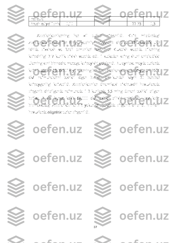 reticula
Brach calyciflonis 0,10 - - - 22-35 0,5
Zooplanktonlarning   har   xil   turlari   o‘rganildi.   Ko‘p   miqdordagi
zooplanktonlarning   bir   biriga   yaqinligi   o‘rganilib   chiqildi.   S h uningdek   ular
ichida   o‘xshash   va   farqli   tomonlari   ham   bor.   Kuzatish   vaqtida   o‘larning
ko‘pchiligi   3-7   kunlik   o‘sish   vaqtida   edi.   1   sutkadan   so‘ng   shuni   aniqladikki
ularning soni bir necha martaga ko‘payishi aniqlandi. Bu ayniqsa mayda turlarda
ko‘p kuzatildi.13.05.2018 yil ularning bir turi Diaphanasoma brachyurum 3500
ek/l   na’munalarini   tashkil   etgan   bo‘lsa,   bir   kundan   keyin   20   barobar
ko‘payganligi   ko‘zatildi.   Zooplanktonlar   dinamikasi   o‘stiruvchi   hovuzlarada
o‘rganib   chiqilganda   na’munada   1-2   kunlarda   5,5   ming   donani   tashkil   qilgan
bo‘lsa,   3   chi   kunga   kelib   68,000   ek/l   tashkil   qilishi   aniqlandi.   Eng   ko‘p
biomassadagi zooplanktonlar 3-6 y a kunlar oralig‘ida o‘rganib chiqildi. Birinchi
hovuzlarda  oligotrix  turlar o‘rganildi.
37 
