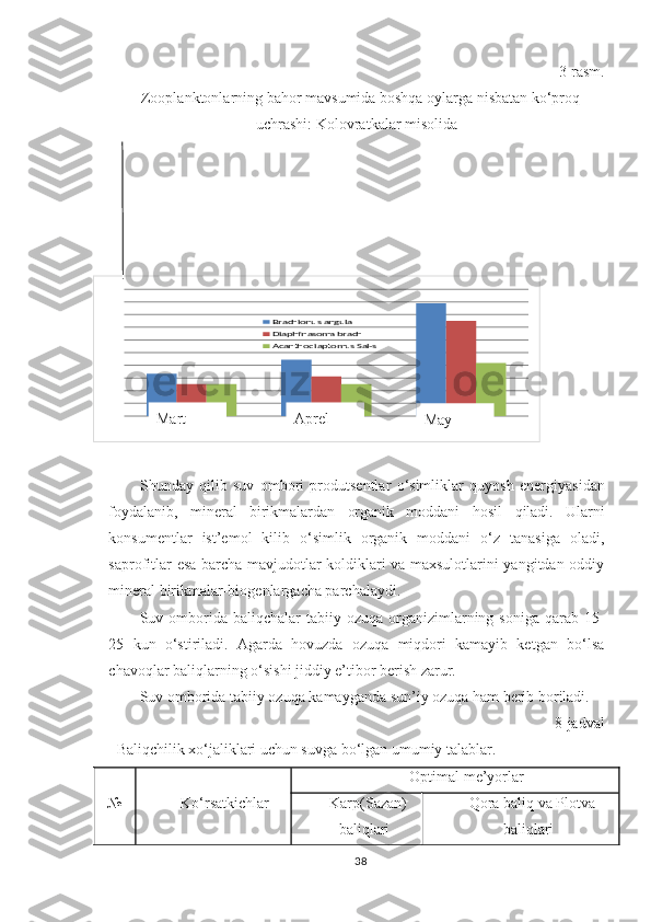 3-rasm. 
Zooplanktonlarning bahor mavsumida boshqa oylarga nisbatan ko‘proq
uchrashi: Kolovratkalar misolidaBrachionus angula
Diaphfnasoma brach
Acanthodiaptomus Sal-s
S h unday   qilib   suv   ombori   produtsentlar   o‘simliklar   q uyosh   energiyasidan
foydalanib,   mineral   birikmalardan   organik   moddani   h osil   q iladi.   Ularni
konsumentlar   ist’emol   kilib   o‘simlik   organik   moddani   o‘z   tanasiga   oladi,
saprofitlar esa barcha mavjudotlar koldiklari va maxsulotlarini yangitdan oddiy
mineral birikmalar-biogenlargacha parchalaydi.
Suv omborida baliqchalar   tabiiy ozu q a organizimlarning soniga  qarab 15-
25   kun   o‘stiriladi.   Agarda   hovuzda   ozuqa   miqdori   kamayib   ketgan   bo‘lsa
chavoqlar baliqlarning o‘sishi jiddiy e’tibor berish zarur.
Suv omborida tabiiy ozuqa kamayganda sun’iy ozuqa ham berib boriladi.
8-jadval
Baliqchilik xo‘jaliklari uchun suvga bo‘lgan umumiy talablar.
№ Ko‘rsatkichlar Optimal me’yorlar
Karp (Sazan)
baliqlari Qora baliq va Plotva
baliqlari
38Mart Aprel
May 