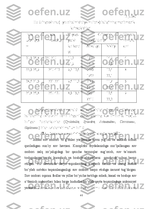 12-jadval
Oq do ngpeshonaʻ  ( Hypophtalmichthys molitrix ) balig‘ining marfometrik
ko‘rsatkichlari
Tana
uzunligi,s
m Tana
massasi,g Voyaga
yetish
koifsenti
% Ko‘payish
maxsuldorligi  Olingan
nomuna
soni Absaluyt Nisbiy 
20,5-26,8 230-310 10,2-
11,9 1211-
1302 14,9-
19,5 4
33,5-36,9 340-412 9,3-12,6 1485-
1963 12,4-
22,1 8
28,6-31,5 321-331 9,6-11,2 2145-
5213 11,7-
23,4 5
34,8-36,8 360-420 8,5-15,3 3961-
7310 1 2 ,6-
22,2 9
Baliqlarning   ikralari   sanaldi   va   serpushtligi   o‘rganildi.   Ovlangan
baliqlarning   oshqozoni   ochib   o‘rganilganda   ularning   suv   omborida   mavjud
bo‘lgan   fitoplanktonlar   ( Cyclotella,   Synedra,   Achnanthes,   Cocconeus,
Diploneus )   bilan oziqlanishi m a’lum bo‘ldi. 
3.4. Jizzax suv omborining baliqchilikdagi ahamiyati.
  Jizzax   suv   ombori     to g onlar   yordamida   suvni   yig ish   va   saklash   uchun	
ʻ ʻ ʻ
quriladigan   sun iy   suv   havzasi.   Kompleks   foydalanishga   mo ljallangan   suv	
ʼ ʻ
ombori   xalq   xo jaligidagi   bir   qancha   tarmoqlar   sug orish,   suv   ta minoti
ʻ ʻ ʼ
toshqinlarga   qarshi   kurashish   va   boshqa   ehtiyojlarni     qondirish   uchun   barpo
etilgan.   Yil   davomida   daryo   oqimlarining   o zgarib   turishi   va   uning   hudud	
ʻ
bo ylab   notekis   taqsimlanganligi   suv   ombori   barpo   etishga   zarurat   tug dirgan.	
ʻ ʻ
Suv ombori oqimni fasllar va yillar bo yicha tartibga soladi, kanal va boshqa suv	
ʻ
o tkazish inshootlari bilan birga hududlar bo ylab qayta taqsimlashga imkoniyat	
ʻ ʻ
yaratadi.   Jizzax   suv   ombori   Jizzax   vohasini   doimo   suv   bilan   ta‘minlash   va
61 