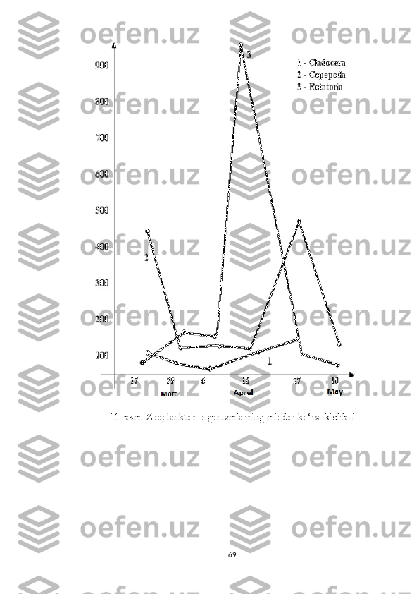 11 -rasm. Zooplankton organizmlarning miqdor ko‘rsatkichlari
69 