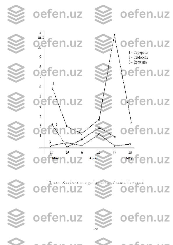 12 -rasm. Zooplankton organizmlarning o‘rtacha biomassasi
70 