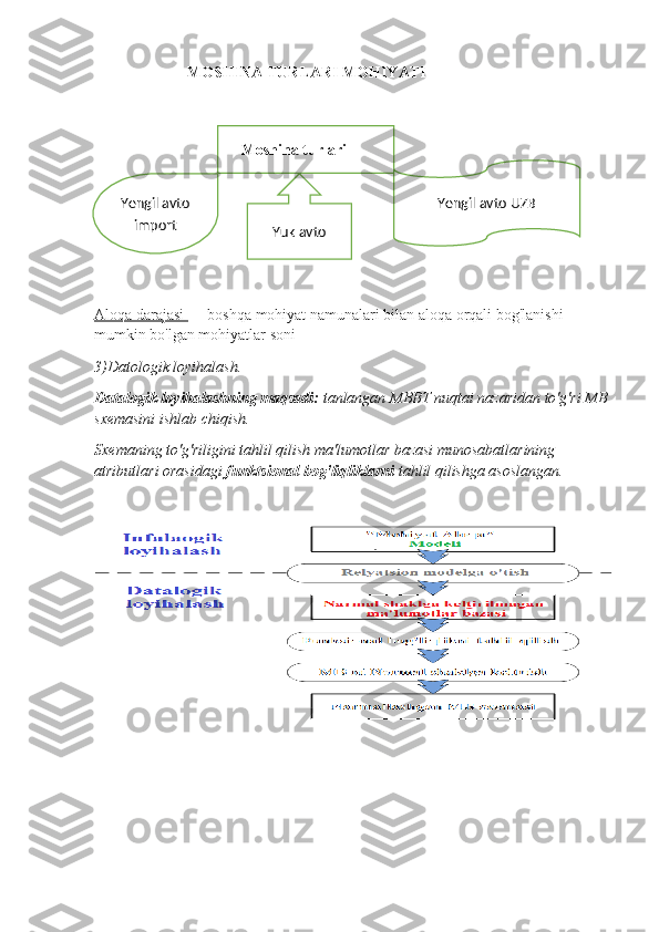                         MOSHINA TURLARI MOHIYATI
Aloqa darajasi  — boshqa mohiyat namunalari bilan aloqa orqali bog'lanishi 
mumkin bo'lgan mohiyatlar soni 
3)Datologik loyihalash. 
Datalogik loyihalashning maqsadi:  tanlangan MBBT nuqtai nazaridan to'g'ri MB
sxemasini ishlab chiqish. 
Sxemaning to'g'riligini tahlil qilish ma'lumotlar bazasi munosabatlarining 
atributlari orasidagi  funktsional bog'liqliklarni  tahlil qilishga asoslangan.    Moshina turlari
Yengil avto
import
Yuk avto Yengil avto UZB 