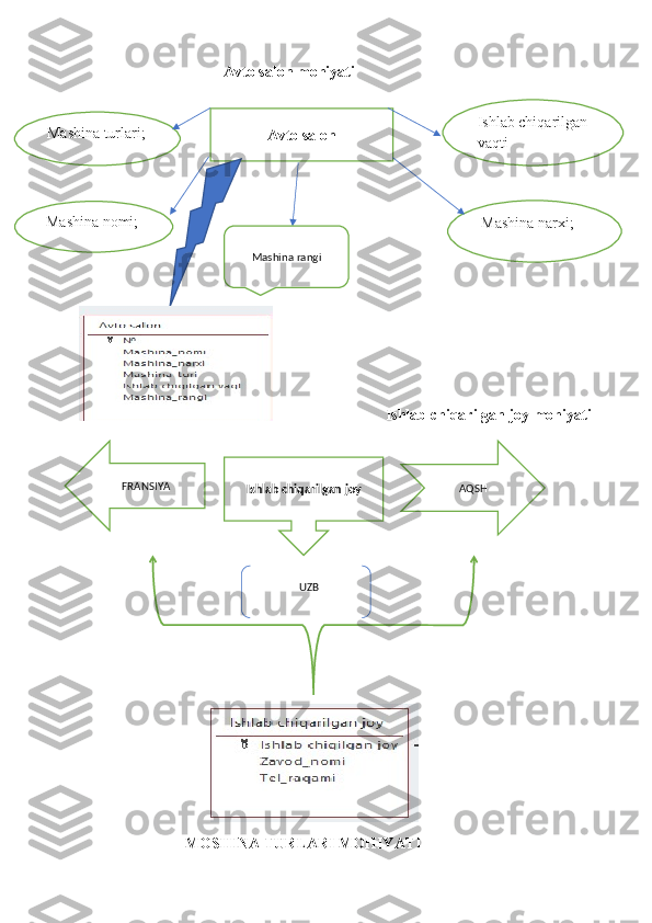                                   Avto salon mohiyati
                           Ishlab chiqarilgan joy mohiyati
UZB
                    
                        MOSHINA TURLARI MOHIYATI Avto salon Ishlab chiqarilgan
vaqtiMashina turlari;
Mashina nomi;
Mashina narxi;
Mashina rangi
Ishlab chiqarilgan joy AQSHFRANSIYA 