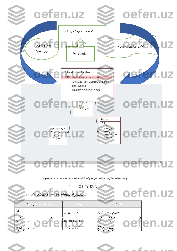  
                      Buyerda avto salon uchun kerak bo’gan jadvalni bog'lanishi mavjud.
                                         Fizik loyihalash.
« Avto salon  » munosabatlari jadvali 
Maydon nomi Tipi Kalit
№
Счетчик Kalit maydon
Mashina nomi Текстовый(50)
Mashina nomi
Mashina narxi Числовой Mashina nomi    Moshina turlari
Yengil avto
import
Yuk avto Yengil avto UZB 