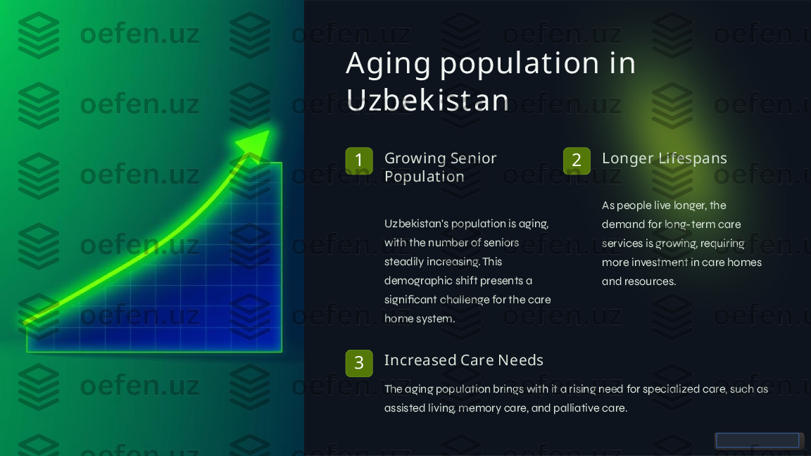 Aging populat ion in 
Uzbek ist an
1 Grow ing Senior 
Populat ion
Uzbekistan's population is aging, 
with the number of seniors 
steadily increasing. This 
demographic shift presents a 
significant challenge for the care 
home system. 2 Longer Lifespans
As people live longer, the 
demand for long-term care 
services is growing, requiring 
more investment in care homes 
and resources.
3 Increased Care N eeds
The aging population brings with it a rising need for specialized care, such as 
assisted living, memory care, and palliative care.  