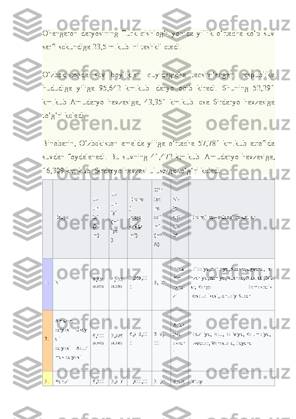 Ohangaron   daryosining   Turk   qishlog‘i   yonida   yillik   o‘rtacha   ko‘p   suv
sarfi sekundiga 23,5 m.kub    ni tashkil etadi.
O‘zbekistonda   suv   boyliklari   quyidagicha   taqsimlangan:   respublika
hududiga   yiliga   95,642   km.kub     daryo   oqib   kiradi.   Shuning   52,291
km.kub   Amudaryo   havzasiga,   43,351   km.kub     esa   Sirdaryo   havzasiga
to‘g‘ri keladi.
Binobarin,   O‘zbekiston   amalda   yiliga   o‘rtacha   57,781   km.kub   atrofida
suvdan   foydalanadi.   Bu   suvning   41,472   km.kub     Amudaryo   havzasiga,
16,309 km.kub    Sirdaryo havzasi ulushiga to‘g‘ri keladi.
Daryo Uz
unl
igi
(k
m) Uz
unl
igi
(mi
lya
) Drena
j
mayd
oni   (k
m²) O rʻ
tac
ha
oqi
mi
(m³
/s) Siz
ib
chi
qis
hi Drenaj havzasidagi davlatlar
1. Nil 6,650
(6,853) 4,132
(4,258) 3,349,00
0 5,100 O rta	
ʻ
Yer
dengi
zi Efiopiya ,   Eritreya ,   Sudan ,   Uganda ,   Ta
nzaniya ,   Keniya ,   Ruanda ,   Burundi ,   Mi
sr ,   Kongo   Demokratik
Respublikasi ,   Janubiy Sudan
2. Amazon
daryosi   –   Ukay
ali
daryosi   –   Apuri
mak daryosi 6,400
(6,992) 3,976
(4,345) 6,915,00
0 219,0
00 Atlan
tika
okean
i Braziliya ,   Peru ,   Boliviya ,   Kolumbiya ,  
Ekvador ,   Venesuela ,   Gayana
3. Yantzi 6,300 3,917 1,800,00 31,90 Sharq Xitoy 