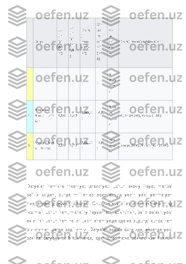 Daryo Uz
unl
igi
(k
m) Uz
unl
igi
(mi
lya
) Drena
j
mayd
oni   (k
m²) O rʻ
tac
ha
oqi
mi
(m³
/s) Siz
ib
chi
qis
hi Drenaj havzasidagi davlatlar
0 0 iy
Xitoy
dengi
zi
4. Mississippi   –  
Missuri   –   Jeffe
rson 6,275 3,902 2,980,00
0 16,20
0 Meks
ika
ko rfa	
ʻ
zi AQSh   (98.5%),   Kanada   (1.5%)
5. Enasoy   –   Anga
ra   –   Selenge 5,539 3,445 2,580,00
0 19,60
0 Kara
dengi
zi Rossiya   (97%),   Mo g uliston	
ʻ ʻ   (2.9%)
Daryolar   hamisha   insoniyat   taraqqiyoti   uchun   asosiy   hayot   manbai
bo‘lib   kelgan,   bunga   millionlab   odamlarning   yaqin   yoki   yonma-yon
rivojlanganligi guvohlik beradi. Chuchuk suv bilan ta'minlash aholining
iste'moli uchun ham, mahalliy hayvonlarni etishtirish, baliq ovlash yoki
ov qilish uchun ham hal qiluvchi ahamiyatga ega va bugungi kunda ham
biz   qisman   ularga   bog'liqmiz.   Daryolar   odatda   dengizga,   okeanga   yoki
boshqa   daryoga   oqib   tushsa-da,   agar   biror   narsa   boshqa   suv   havzasi 