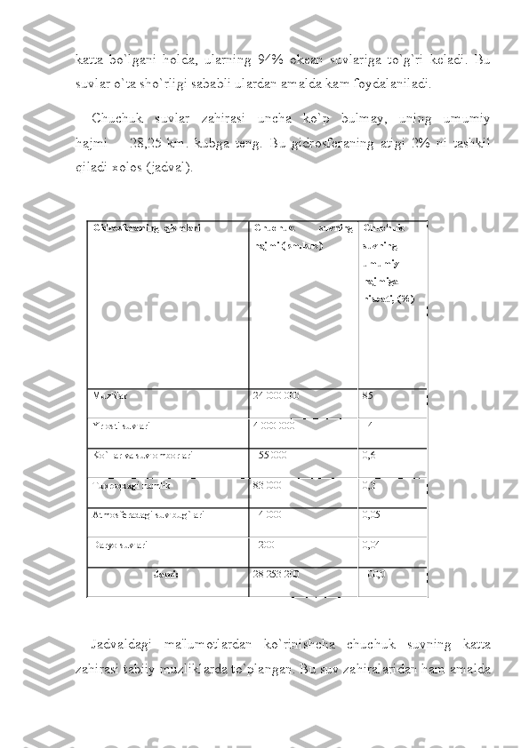 katta   bo`lgani   holda,   ularning   94%   okean   suvlariga   to`g`ri   keladi.   Bu
suvlar o`ta sho`rligi sababli ulardan amalda kam foydalaniladi.
Chuchuk   suvlar   zahirasi   uncha   ko`p   bulmay,   uning   umumiy
hajmi             28,25   km.   kubga   teng.   Bu   gidrosferaning   atigi   2%   ni   tashkil
qiladi xolos (jadval).
 
Gidrosferaning     qismlari
 
 
 
 
  Chuchuk   suvning
hajmi (km.kub)
 
 
 
  Chuchuk
suvning
umumiy
hajmiga
nisbati, (%)
Muzlilar 24 000 000 85
Yr osti suvlari 4 000 000 14
Ko`llar va suv omborlari 155 000 0,6
Tuproqdagi namlik 83 000 0,3
Atmosferadagi suv bug`lari 14 000 0,05
Daryo suvlari 1200 0,04
                                                Jami: 28 253 200 100,0
 
Jadvaldagi   ma'lumotlardan   ko`rinishcha   chuchuk   suvning   katta
zahirasi tabiiy muzliklarda to`plangan. Bu suv zahiralaridan ham amalda 