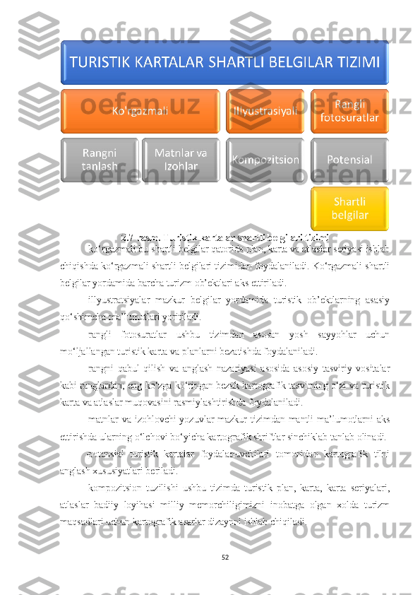 2 .7 -rasm. Turistik kartalar shartli belgilari tizimi
-ko‘rgazmali bu shartli belgilar qatorida plan, karta va atlaslar seriyasi ishlab
chiqishda ko‘rgazmali shartli belgilari tizimidan foydalaniladi. Ko‘rgazmali shartli
belgilar yordamida barcha turizm ob’ektlari aks ettiriladi.
-illyustratsiyalar   mazkur   belgilar   yordamida   turistik   ob’ektlarning   asasiy
qo‘shimcha ma’lumotlari yoritiladi. 
-rangli   fotosuratlar   ushbu   tizimdan   asosan   yosh   sayyohlar   uchun
mo‘ljallangan turistik karta va planlarni bezatishda foydalaniladi.
-rangni   qabul   qilish   va   anglash   nazariyasi   asosida   asosiy   tasviriy   vositalar
kabi ranglardan; eng ko‘zga ko‘ringan bezak kartografik tasvirning o‘zi va turistik
karta va atlaslar muqovasini rasmiylashtirishda foydalaniladi. 
-matnlar va izohlovchi yozuvlar mazkur tizimdan mantli ma’lumotlarni aks
ettirishda ularning o‘lchovi bo‘yicha kartografik shriftlar sinchiklab tanlab olinadi.
-potensial   turistik   kartalar   foydalanuvchilari   tomonidan   kartografik   tilni
anglash xususiyatlari beriladi. 
-kompozitsion   tuzilishi   ushbu   tizimda   turistik   plan,   karta,   karta   seriyalari,
atlaslar   badiiy   loyihasi   milliy   memorchiligimizni   inobatga   olgan   xolda   turizm
maqsadlari uchun kartografik asarlar dizaynni ishlab chiqiladi.
52 