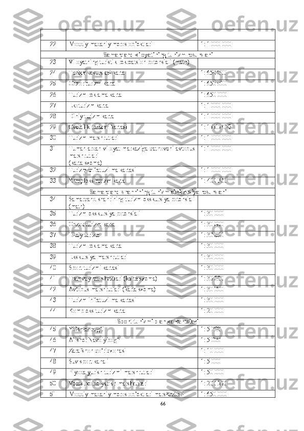 22 Moddiy madaniy meros ob’ektlari 1: 1 000 000
Samarqand viloyatining turizm resurslari
23 Viloyatning turistik-rekreatsion potensiali (matn)
24 Turizm resurslari karta 1: 650 000
25 Obzor turizm karta 1: 650 000
26 Turizm reklama karta 1: 650 000
27 Ekoturizm karta 1: 1 000 000
28 Diniy turizm karta 1: 1 000 000
29 Ovchilik turizmi kartasi 1: 1 000 000
30 Turizm marshrutlari 1: 1 000 000
31 Tumanlardan viloyat markaziga qatnovchi avtobus
marshrutlari
(karta sxema) 1: 1 000 000
32 Turizm infratuzilma kartasi 1: 1 000 000
33 Kompleks turizm karta 1:  40 0 000
Samarqand shahrining turizm-ekskursiya resurslari
34 Samarqand shahrining turizm-ekskursiya potensiali
(matn)
35 Turizm-ekskursiya potensiali 1: 30 000
36 Obzor turizm karta 1: 30 000
37 Diniy turizm 1: 30 000
38 Turizm reklama karta 1: 30 000
39 Ekskursiya marshrutlari 1: 30 000
40 Sport turizmi kartasi 1: 30 000
41 Tramvay marshrutlari (karta sxema) 1: 30 000
42 Avtobus marshrutlari (karta sxema) 1: 30 000
43 Turizm infratuzilma kartasi 1: 30 000
44 Kompleks turizm karta 1: 20 000
Sport turizmi plan va kartalari
45 YOshlar bog‘i 1: 5 000
46 Alisher Navoiy bog‘i 1: 5 000
47 Zarafshon qo‘riqxonasi 1: 10 000
48 Suv sport kanali 1: 5 000
49 Piyoda yurish turizmi marshrutlari 1: 50 000
50 Velosipedda yurish marshrutlari 1: 200 000
51 Moddiy madaniy meros ob’ektlari marshrutlari 1: 650 000
66 