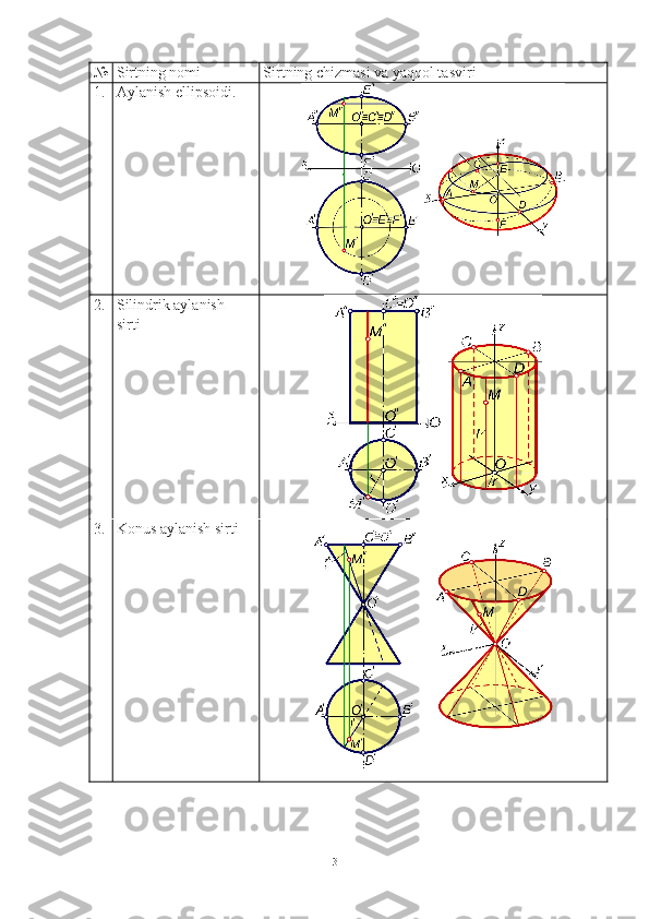 № Sirtning nomi Sirtning chizmasi va yaqqol tasviri
1. Aylanish ellipsoidi.
2. Silindrik aylanish 
sirti
3. Konus aylanish sirti 
13 