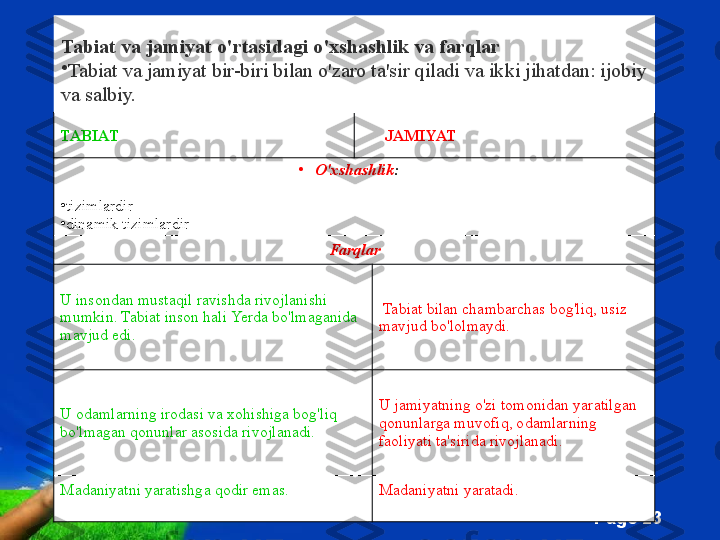 Free Powerpoint Templates
Page  23TABIAT        JAMIYAT
• O'xshashlik :
• tizimlardir
• dinamik tizimlardir
Farqlar
U insondan mustaqil ravishda rivojlanishi 
mumkin. Tabiat inson hali Yerda bo'lmaganida 
mavjud edi.   Tabiat bilan chambarchas bog'liq, usiz 
mavjud bo'lolmaydi.
U odamlarning irodasi va xohishiga bog'liq 
bo'lmagan qonunlar asosida rivojlanadi. U jamiyatning o'zi tomonidan yaratilgan 
qonunlarga muvofiq, odamlarning 
faoliyati ta'sirida rivojlanadi.
Madaniyatni yaratishga qodir emas. Madaniyatni yaratadi.Tabiat va jamiyat o'rtasidagi o'xshashlik va farqlar
•
Tabiat va jamiyat bir-biri bilan o'zaro ta'sir qiladi va ikki jihatdan: ijobiy 
va salbiy. 