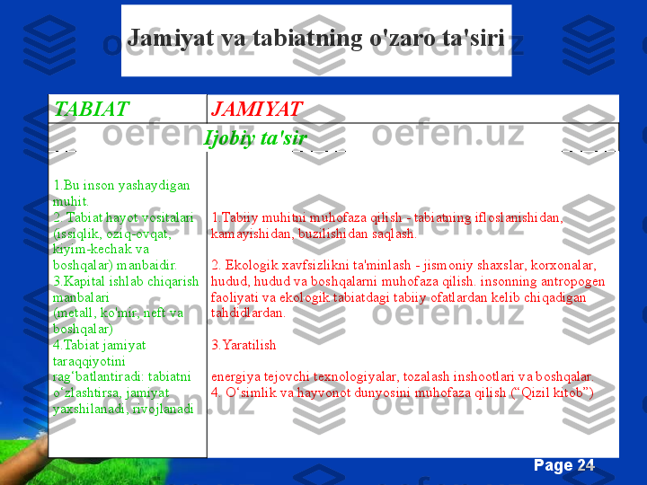 Free Powerpoint Templates
Page  24TABIAT JAMIYAT
                             Ijobiy ta'sir
1.Bu inson yashaydigan 
muhit.
2. Tabiat hayot vositalari 
(issiqlik, oziq-ovqat, 
kiyim-kechak va 
boshqalar) manbaidir.
3.Kapital ishlab chiqarish 
manbalari
(metall, ko'mir, neft va 
boshqalar)
4.Tabiat jamiyat 
taraqqiyotini 
rag‘batlantiradi: tabiatni 
o‘zlashtirsa, jamiyat 
yaxshilanadi, rivojlanadi 1.Tabiiy muhitni muhofaza qilish - tabiatning ifloslanishidan, 
kamayishidan, buzilishidan saqlash.
2. Ekologik xavfsizlikni ta'minlash - jismoniy shaxslar, korxonalar, 
hudud, hudud va boshqalarni muhofaza qilish. insonning antropogen 
faoliyati va ekologik tabiatdagi tabiiy ofatlardan kelib chiqadigan 
tahdidlardan.
3.Yaratilish
energiya tejovchi texnologiyalar, tozalash inshootlari va boshqalar.
4. O‘simlik va hayvonot dunyosini muhofaza qilish (“Qizil kitob”)Jamiyat va tabiatning o'zaro ta'siri 