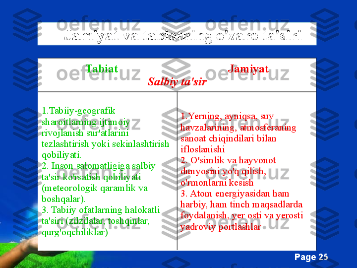 Free Powerpoint Templates
Page  25Tabiat                                      Jamiyat
Salbiy ta'sir
1.Tabiiy-geografik 
sharoitlarning ijtimoiy 
rivojlanish sur'atlarini 
tezlashtirish yoki sekinlashtirish 
qobiliyati.
2. Inson salomatligiga salbiy 
ta'sir ko'rsatish qobiliyati 
(meteorologik qaramlik va 
boshqalar).
3. Tabiiy ofatlarning halokatli 
ta'siri (zilzilalar, toshqinlar, 
qurg'oqchiliklar) 1.Yerning, ayniqsa, suv 
havzalarining, atmosferaning 
sanoat chiqindilari bilan 
ifloslanishi
2. O'simlik va hayvonot 
dunyosini yo'q qilish, 
o'rmonlarni kesish
3. Atom energiyasidan ham 
harbiy, ham tinch maqsadlarda 
foydalanish, yer osti va yerosti 
yadroviy portlashlar    Jamiyat va tabiatning o'zaro ta'siri 