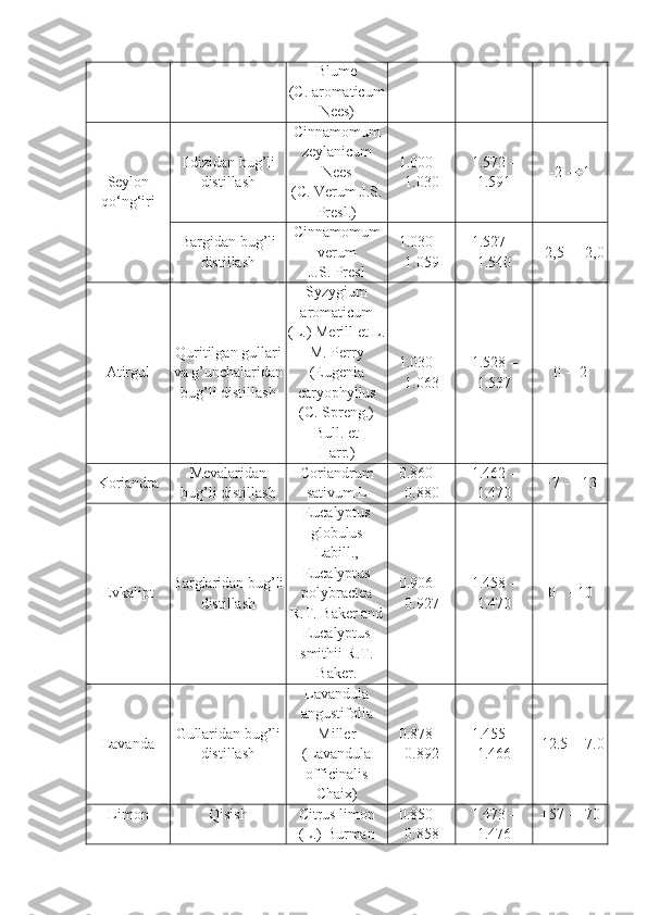Blume
(C. aromaticum
Nees)
Seylon
qo‘ng‘iri Ildizidan bug’li
distillash Cinnamomum
zeylanicum
Nees
(C. Verum J.S.
Presl.) 1.000 –
1.030 1.572 –
1.591 -2  -  +1
Bargidan bug’li
distillash Cinnamomum
verum
J.S. Presl 1.030 –
1.059 1.527 –
1.540  -2,5  -  +2,0
Atirgul Quritilgan gullari
va g’unchalaridan
bug’li distillash Syzygium
aromaticum
(L.) Merill et L.
M. Perry
(Eugenia
caryophyllus
(C. Spreng.)
Bull. et
Harr.) 1.030 –
1.063 1.528 –
1.537 0  -  -2
Koriandra Mevalaridan
bug’li distillash Coriandrum
sativum L 0.860 –
0.880 1.462 –
1.470 +7  -  +13
Evkalipt Barglaridan bug’li
distillash Eucalyptus
globulus
Labill.,
Eucalyptus
polybractea
R.T. Baker and
Eucalyptus
smithii R.T.
Baker. 0.906 –
0.927 1.458 –
1.470 0  -  +10
Lavanda Gullaridan bug’li
distillash Lavandula
angustifolia
Miller
(Lavandula
officinalis
Chaix) 0.878 –
0.892 1.455 –
1.466 -12.5  -  -7.0
Limon Qisish Citrus limon
(L.) Burman 0.850 –
0.858 1.473 –
1.476 +57  -  +70 