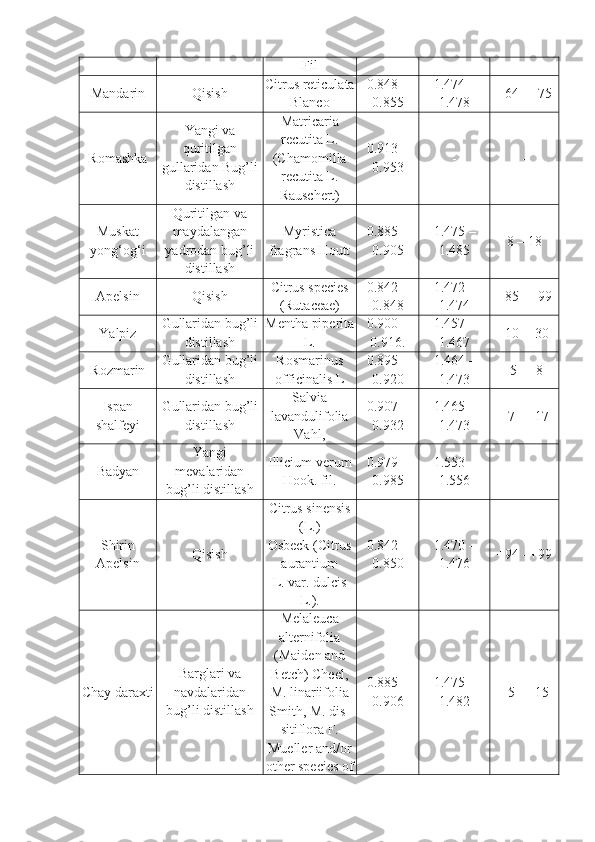 Fil
Mandarin Qisish Citrus reticulata
Blanco 0.848 –
0.855 1.474 –
1.478 +64  -  +75
Romashka Yangi va
quritilgan
gullaridan Bug’li
distillash Matricaria
recutita L.
(Chamomilla
recutita L.
Rauschert) 0.913 –
0.953 - -
Muskat
yong‘og‘i Quritilgan va
maydalangan
yadrodan bug’li
distillash Myristica
fragrans Houtt 0.885 –
0.905 1.475 –
1.485 8  –  18
Apelsin Qisish Citrus species
(Rutaceae) 0.842 –
0.848 1.472 –
1.474 +85  -  +99
Yalpiz Gullaridan bug’li
distillash Mentha piperita
L. 0.900 –
0.916. 1.457 –
1.467 -10  -  -30
Rozmarin Gullaridan bug’li
distillash Rosmarinus
officinalis L 0.895 –
0.920 1.464 –
1.473 -5  -  +8
Ispan
shalfeyi Gullaridan bug’li
distillash Salvia
lavandulifolia
Vahl, 0.907 –
0.932 1.465 –
1.473 +7  -  +17
Badyan Yangi
mevalaridan
bug’li distillash Illicium verum
Hook. fil. 0.979 –
0.985 1.553 –
1.556
Shirin
Apelsin Qisish Citrus sinensis
(L.)
Osbeck (Citrus
aurantium
L. var. dulcis
L.). 0.842 –
0.850 1.470 –
1.476 +94  -  +99
Chay daraxti Barglari va
navdalaridan
bug’li distillash Melaleuca
alternifolia
(Maiden and
Betch) Cheel,
M. linariifolia
Smith, M. dis-
sitiflora F.
Mueller and/or
other species of 0.885 –
0.906 1.475 –
1.482 +5  -  +15 