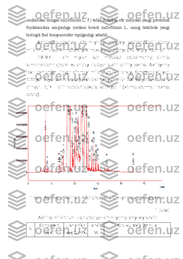 usullaridan olingan millefolium L; f ) tahlil Achillea efir moyidan yangi potentsial
foydalanishni   aniqlashga   yordam   beradi   millefolium   L,   uning   tarkibida   yangi
biologik faol komponentlar topilganligi sababli.
Achilleadan   ajratilgan   efir   moyining   kimyoviy   tarkibini   tahlil   qilamiz
millefolium L.  gaz  xromatografiyasi-mass-spektrometriya (GC-MS) yordamida.
GX-MS   -   efir   moylari   kabi   murakkab   aralashmaning   alohida
komponentlarini   ajratish   va   aniqlay   oladigan   kuchli   tahliliy   texnika.   Axilleyning
havo   qismlaridan   olingan   efir   moyi   millefolium   L.   (Ilansoy,   Samarqand   viloyati,
2022 yil 17 iyunda to plangan ) ʻ gidrodistillash yo li bilan 	ʻ G X-MS yordamida tahlil
qilingan.   [3,18]. Tahlil natijalari jadvalda keltirilgan. 1  (xromatogramma 1-rasmga
qarang)  .
1-rasm. Achillea millefolium L dan ajratilgan efir moyining xromatogrammasi.
    1-  jadval
Achillea millefolium L dan ajratilgan efir moyining kimyoviy tarkibi.
N Komponent
nomi Ushla nish
vaqt i,  min  Tarkib,
% Strukturaviy formula 