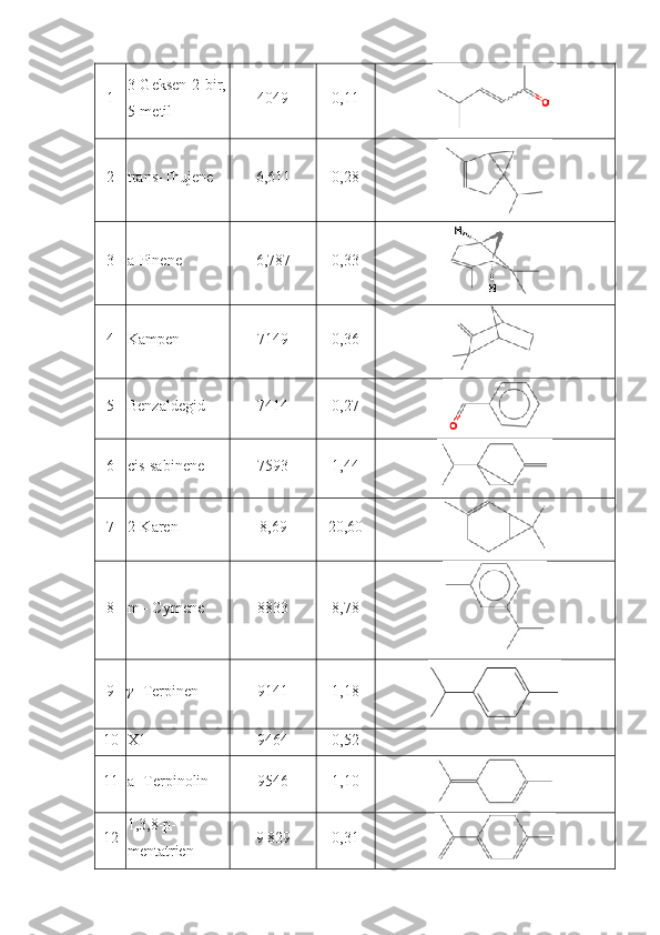 1 3-Geksen-2-bir,
5-metil- 4049 0,11
2 trans-Thujene 6,611 0,28
3 a-Pinene 6,787 0,33
4 Kampen 7149 0,36
5 Benzaldegid 7414 0,27
6 cis-sabinene 7593 1,44
7 2-Karen 8,69 20,60
8 m - Cymene 8833 8,78
9 γ
- Terpinen 9141 1,18
10 X1 9464 0,52
11 a- Terpinolin 9546 1,10
12 1,3,8-p-
mentatrien 9 829 0,31 