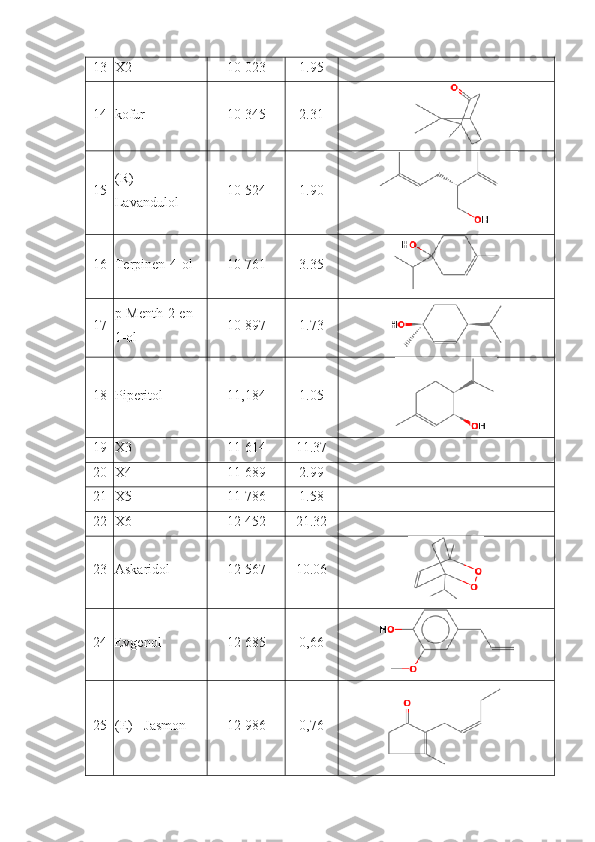 13 X2 10 023 1.95
14 kofur 10 345 2.31
15 (R) - 
Lavandulol 10 524 1.90
16 Terpinen-4-ol 10 761 3.35
17 p-Menth-2-en-
1-ol 10 897 1.73
18 Piperitol 11,184 1.05
19 X3 11 614 11.37
20 X4 11 689 2.99
21 X5 11 786 1.58
22 X6 12 452 21.32
23 Askaridol 12 567 10.06
24 Evgenol 12 685 0,66
25 (E) - Jasmon 12 986 0,76 