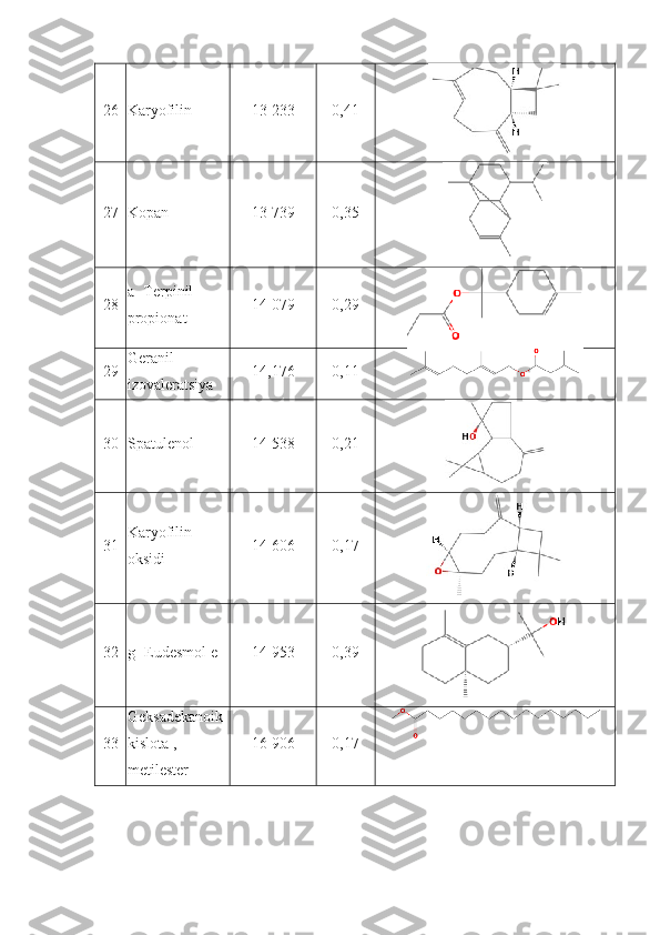 26 Karyofilin 13 233 0,41
27 Kopan 13 739 0,35
28 a- Terpinil 
propionat 14 079 0,29
29 Geranil  
izovaleratsiya 14,176 0,11
30 Spatulenol 14 538 0,21
31 Karyofilin  
oksidi 14 606 0,17
32 g- Eudesmol  e 14 953 0,39
33 Geksadekanoik 
kislota , 
metilester 16 906 0,17 