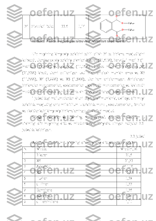 34 Diizooktil   ftalat 22.6 0,14
Eslatma: X bilan belgilangan ulanishlar noma'lum ulanishlardir.
Efir   moyining   kimyoviy   tarkibini   tahlil   qilish   34   ta   birikma   mavjudligini
ko'rsatdi, ularning asosiy tarkibiy qismlari 2-karen (20,60%), benzol, 1-metil-3-(1-
metiletil)-   (8,78%)   va   askaridol.   (10,06%).   Boshqa   muhim   birikmalarga   X6
(21,32%)   kiradi,   ularni   qo'llanilgan   usul   bilan   aniqlash   mumkin   emas   va   X3
(11,37%),   X4   (2,99%)   va   X5   (1,58%),   ular   ham   aniqlanmagan.   Aniqlangan
birikmalar   monoterpenlar,   seskiterpenlar   ,   kislorodli   monoterpenlar   va   kislorodli
moddalarni o'z ichiga olgan bir nechta sinflarga guruhlangan. sesquiterpenes .
1-jadvaldagi ma'lumotlardan shuni qayd etish mumkinki, axilleya efir moyi
tarkibida mavjudligi aniq millefolium L tarkibida mono-, sesquiterpenlar , fenollar
va oksidlar kabi kimyoviy birikmalarning turli sinflari mavjud. 
Olingan   natijalar   va   ularning   muhokamasi.   Achillea   millefolium   L
o‘simligi   efir   moyining   sifat   va   miqdor   tarkibi   bo‘yicha   olingan   natijalar   3.2-
jadvalda keltirilgan .
3.2-jadval
Achillea millefolium L   o‘simligi efir moyining sifat va miqdor tarkibi
N  Modda  Miqdori, %
1 2-karen 20,6
2 X6 21,32
3 Askaridol 10,06
4 X3 11,37
5 Tuzhe n 0,2 8
6 a- Pinen 0,33
7 Camphene 0,36
8 Sabinene 1,44
9 a- Terpinolene 1,10 