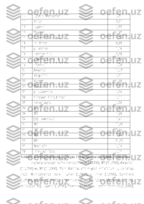 10 1,3,8 -p-Mentatrien 0,31
11 Kofur 2,31
12 Eugenol 0,66
13 Yasmon 0,76
14 a- Terpinilpropionat 0,29
15   m- Simen 8,78
16 g-Terpinen 1,18
17 Terpinen-4-ol 3,35
18 p-Menth-2-en-1-ol 1,73
19 Piperitol 1,05
20 Askaridol 10,06
21 Karyofilin 0,41
22 Kopan 0,35
23 Spatulenol 0,21
24 g- Eudesmole 0,39
25 3-Geksen-2-bir, 5-metil 0,11
26 Benzaldegid 0,27
27 X1 0,52
28 X2 1,95
29 (R) -Lavandulol 1,90
30 X3 11,37
31   X4 2,99
32 X5 1,58
33 X6 21,32
34 M etil efir 0,17
35 D iizooktil ftalat 0,14
Eslatma: xromatogrammadagi ajralgan  1  ta komponent identifikatsiya qilinmadi.
  Eng keng tarqalgan komponentlar 2-karen (20,6%), X6 (21,32%), Askaridol
(10,06%)   va   X3   (11,37%).   Ya'ni   Achillea   efir   moylari   millefolium   L,   o'z   ichiga
oladi:   Monoterpenlar:   trans   -Tuzhen   (0,28%),   a-   Pinen   (0,33%),   Camphene
(0,36%), Sabinene (1,44%), a- Terpinolene (1 ,10%), 1,3,8 -p-Mentatrien (0,31%),
Kofur (2,31%), Eugenol (0,66%), Yasmon (0,76%), a- Terpinilpropionat (0,29%); 