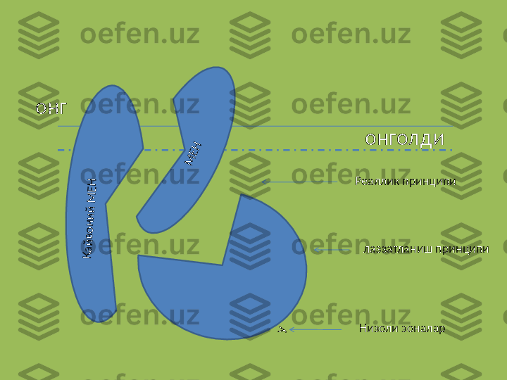   онг
                                                                   онголдиКайвоний М
ЕН	
М
ЕН	
У
Реаллик принципи
лаззатланиш принципи
Низоли зоналар 