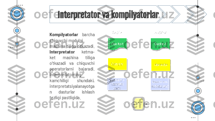 Kompilyatorlar   barcha 
chiquvchi modulni
mashina  tiliga  o'tkazadi. 
Interpretator  ketma-
ket  mashina  tiliga 
o'tkazadi  va  chiquvchi 
operatorlarni  bajaradi. 
Interpretatoming 
kamchiligi  shundaki, 
interpretatsiyalanayotga
n  dasturlar  ishlash 
tezligi pastligida.  Interpretator va kompilyatorlar 