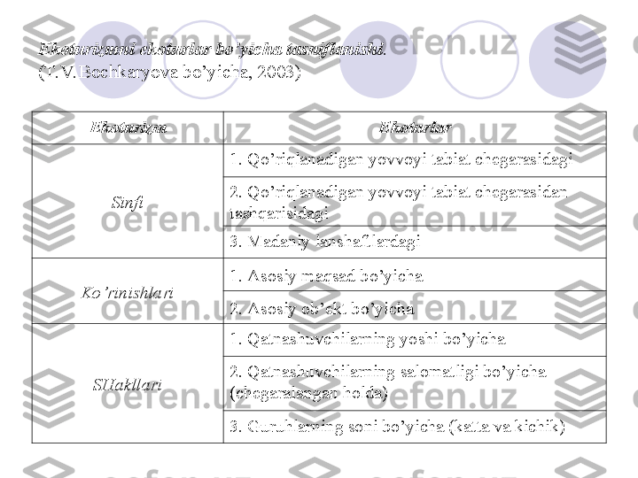 Ekoturizmni ekoturlar bo’yicha tasniflanishi . 
(T.V. Bochkaryova bo’yicha, 2003) 
Ekoturizm Ekoturlar
Sinfi 1. Qo’riqlanadigan yovvoyi tabiat chegarasidagi 
2. Qo’riqlanadigan yovvoyi tabiat chegarasidan 
tashqarisidagi
3. Madaniy lanshaftlardagi
Ko’rinishlari 1.  Asosiy maqsad bo’yicha
2.  Asosiy ob’ekt bo’yicha
SHakllari 1. Qatnashuvchilarning yoshi bo’yicha
2.  Qatnashuvchilarning salomatligi bo’yicha 
(chegaralangan holda)
3.  Guruhlarning soni bo’yicha (katta va kichik)
       