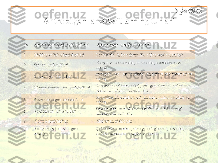                                                                             5-jadval
Antropogen landshaftlarning turlari
№ Antropogen landshaft sinfl ari   Antropogen landshaft turlari
1 Qishloq xo‘jalik landshaftlari  Dehqonchilik, bog‘dorchilik, o‘tloq-yaylov, aralash.
2 Sanoat landshaftlari   Karyer va tashlamalar, terrikonlar, psevdokarst va 
boshq.
3 Chiziqli-yo‘l landshaftlari Avtomobil yo‘llari, temiryo‘llar, neft va gaz quvurlari va 
boshq.
4 O‘rmon antropogen landshaftlari Daraxtzorlar (ihotazorlar), kesilgan o‘rmonlar o‘rnidagi 
ikkilamchi o‘rmonlar va boshq.
5 Suv antropogen landshaftlari  Suvomborlar, kanallar, ko‘llar, baliqchilik hovuzlari va 
boshq.
6 Rekreatsion landshaftlar Sanatoriylar, dam olish maskanlari atrofi dagi bog‘-
daraxtzorlar va boshq.
7   Seliteb landshaftlar   Shaharlar, qishloqlar
8 Belligerativ (lot. velligero – 
urush) Qo‘riqchilik tepalari, himoya qo‘rg‘onlari, devorlar, 
qal’alar xandaqlar, okoplar va boshq.             