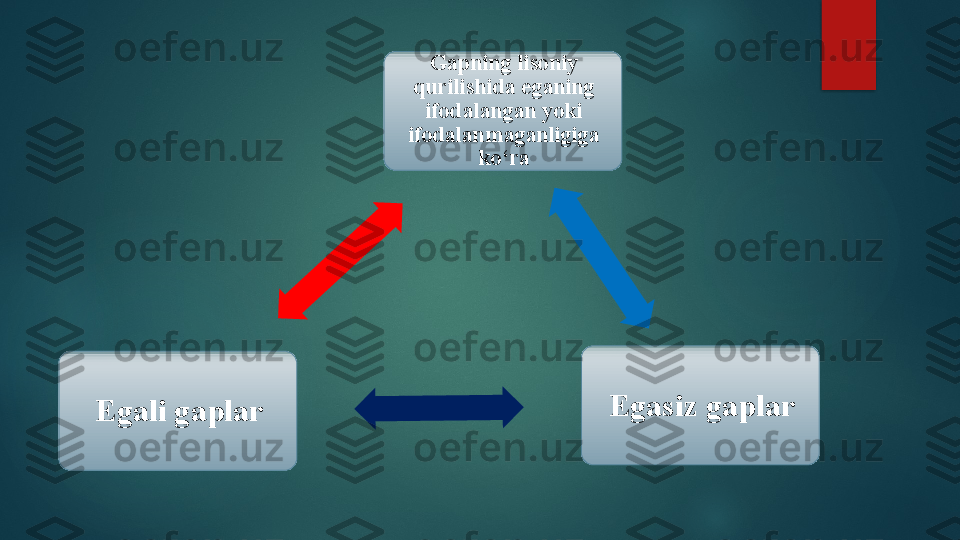 Gapning lisoniy 
qurilishida eganing 
ifodalangan yoki 
ifodalanmaganligiga 
ko‘ra
Egasiz gaplar
Egali gaplar   