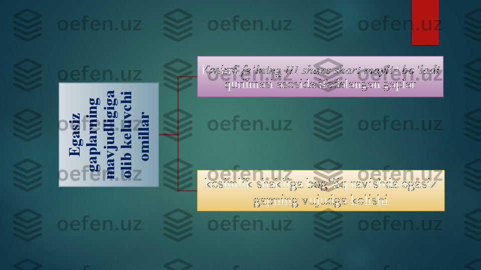 E
g
a
s
iz
 	
g
a
p
la
r
n
in
g
 	
m
a
v
j
u
d
lig
ig
a
 	
o
lib
 k
e
lu
v
c
h
i 	
o
m
illa
r
 К esimi  fe ’ lning III shaxs shart mayli + bo ‘ ladi  
qurilmasi asosida ifodalangan gaplar
kesimlik shakliga bog‘liq ravishda egasiz 
gapning vujudga kelishi   