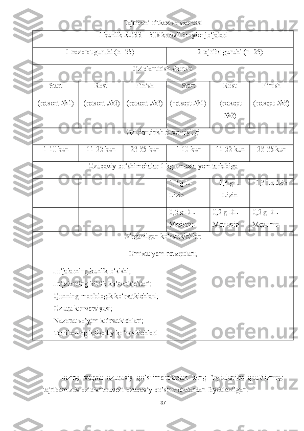 T ajriba ni  o‘ tkazi sh  sxemasi
1 kunlik  ROSS – 308  kro s sli broyler jo‘jalari
1-nazorat guruhi  ( n= 25 ) 2-tajriba guruhi   ( n= 25 )
Oziqlantirish sharoiti
Start 
(retsept №1) Rost
 (retsept №2) Finish 
(retsept №3) Start 
(retsept №1) Rost
 (retsept
№2) Finish 
(retsept №3)
Oziqlantirish davomiyligi
1-10 kun 11-22 kun 23-35 kun 1-10 kun 11-22 kun 23-35 kun
Ozuqaviy qo‘shimchalar  1  kg omuxta yem tarkibiga
1,3 g  L-
Lizin  1,3 g  L-
Lizin 1,3  L-Lizin
0,2 g  DL-
Metionin 0,2 g  DL-
Metionin 0,2 g  DL-
Metionin
O‘rganilgan ko‘rsatkichlar:
Omixta yem-retseptlari;
- J o‘ jalarning kunlik o‘sishi;
- Jo‘jalarning klinik ko‘rsatkichlari;
- Qonning morfologik ko‘rsatkichlari;
- Ozuqa konversiyasi;
- Nazorat so‘yim ko‘rsatkichlari;
- Tajribaning iqtisodiy ko‘rstakichlari. 
   
        Hozirgi   vaqtda   ozuqaviy   qo ’ shimchalardan   keng   foydalanilmoqda . Bizning
tajribamizda   oziqlantiruvchi   ozuqaviy   qo ’ shimchalardan   foydalanilgan .
37 