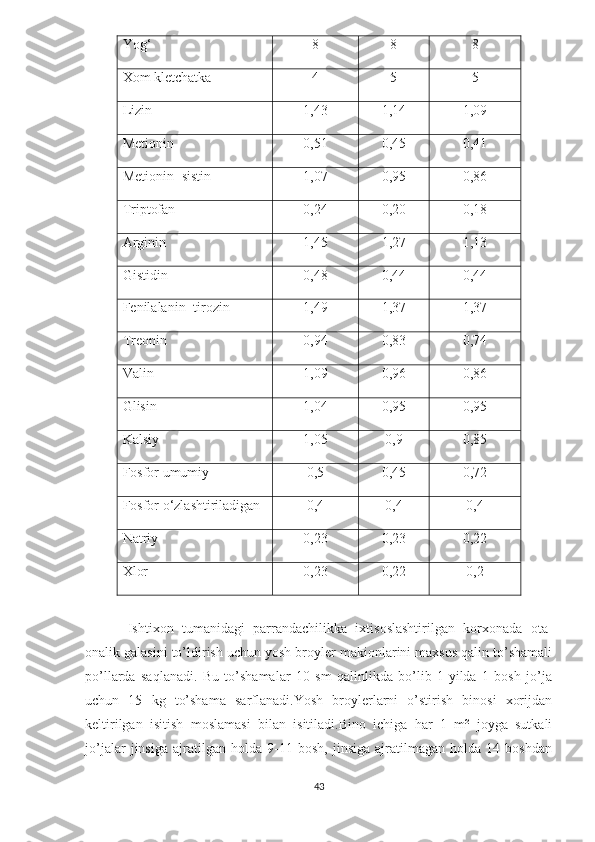 Yog‘ 8 8 8
Xom kletchatka 4 5 5
Lizin 1,43 1,14 1,09
Metionin 0,51 0,45 0,41
Metionin+sistin 1,07 0,95 0,86
Triptofan 0,24 0,20 0,18
Arginin 1,45 1,27 1,13
Gistidin  0,48 0,44 0,44
Fenilalanin+tirozin 1,49 1,37 1,37
Treonin 0,94 0,83 0,74
Valin 1,09 0,96 0,86
Glisin  1,04 0,95 0,95
Kalsiy 1,05 0,9 0,85
Fosfor umumiy 0,5 0,45 0,72
Fosfor o‘zlashtiriladigan 0,4 0,4 0,4
Natriy 0,23 0,23 0,22
Xlor 0,23 0,22 0,2
Ishtixon   tumanidagi   parrandachilikka   ixtisoslashtirilgan   korxonada   ota-
onalik galasini to’ldirish uchun yosh broyler makionlarini maxsus qalin to’shamali
po’llarda   saqlanadi.   Bu   to’shamalar   10   sm   qalinlikda   bo’lib   1-yilda   1   bosh   jo’ja
uchun   15   kg   to’shama   sarflanadi.Yosh   broylerlarni   o’stirish   binosi   xorijdan
keltirilgan   isitish   moslamasi   bilan   isitiladi.Bino   ichiga   har   1   m²   joyga   sutkali
jo’jalar   jinsiga   ajratilgan   holda   9-11   bosh,   jinsiga   ajratilmagan   holda   14   boshdan
43 