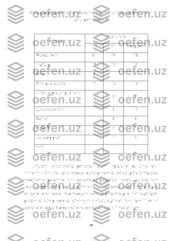 Shaxsiy va yordamchi xo‘jalikllarda boqishga mo‘ljallangan broyler jo‘jalari
uchun yem re t septi, %
Ko‘rsatkichlar Yoshi, hafta
1-2 2-4 4 va yuqori
Makkajo‘xori 50 48 45
Bug‘doy 16 13 13
Arpa  8 - 8
Shrot yoki kunjara 14 19 17
Go‘sht-suyak uni yoki baliq 
uni - 7 7
Quruq sut zardobi - 7 13
Achitqi - 5 5
Ko‘k o‘t - 3 1
Ozuqaviy yog‘ - 1 3
Bo‘r - 1 1
Jo‘jalarni   oziqlantirishda   yemlardan   unumli   foydalanish   va   uning   isrof
bo‘lishini oldini olish uchun maxsus oxurlar yordamida beriladi, yirik fabrikalarda
mexanizmlar   yordamida   bino   tashqarisidan   yetkaziladi.   Barcha   usullarda   ham
oxurlarda yem doimiy ravishda ta’minlanib turilishi kerak, ozuqa fronti kamida 5
sm tashkil etishi kerak.   Suv maxsus moslamalar yordamida yoki nipili sug‘orgich
yordamida   doimiy   ravishda   ta’minlanib   boriladi,   sug‘orish   fronti   kami   1   sm   ni
tashkil etish kerak. Suv xarorati xona xaroratidan past bo‘lmasligi lozim. 
48 