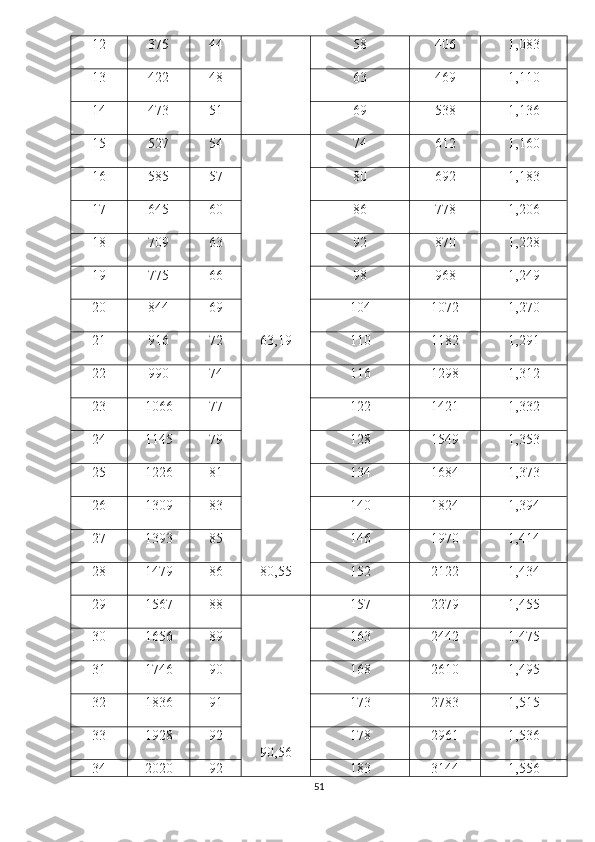 12 375 44 58 406 1,083
13 422 48 63 469 1,110
14 473 51 69 538 1,136
15 527 54
63,19 74 612 1,160
16 585 57 80 692 1,183
17 645 60 86 778 1,206
18 709 63 92 870 1,228
19 775 66 98 968 1,249
20 844 69 104 1072 1,270
21 916 72 110 1182 1,291
22 990 74
80,55 116 1298 1,312
23 1066 77 122 1421 1,332
24 1145 79 128 1549 1,353
25 1226 81 134 1684 1,373
26 1309 83 140 1824 1,394
27 1393 85 146 1970 1,414
28 1479 86 152 2122 1,434
29 1567 88
90,56 157 2279 1,455
30 1656 89 163 2442 1,475
31 1746 90 168 2610 1,495
32 1836 91 173 2783 1,515
33 1928 92 178 2961 1,536
34 2020 92 183 3144 1,556
51 