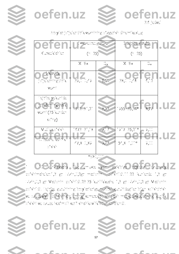                                                                                    
                                                                                                             3.6-jadval
 Broyler jo‘jalar tirik vaznining o‘zgarish dinamikasi,   g
Kursatkichlar  1-nazaorat guruhi
(n=25) 2-tajriba guruhi
( n =25)
X±S x C
v X±S x C
v
1 kunlik
jo‘jalarning tirik
vazni 39,0±0,49 6 ,10 38,0±0,48 6,12
Tajriba yakunida
jo‘jalarning tirik
vazni (35 kundan
so‘ng) 1712 ±3 1 ,21 8,93 1955 ± 35,00* 8,77
Mutloq o‘sish 167 3 ± 31,18 9,13 1917 ± 35,21* 9,00
O‘rtacha kunlik
o‘sish 47,8±0,89 9,13 54,8±1,01* 9,00
* p≥0,001
1   –   10   kunlikkacha   1kg   omuxta   yem   tarkibiga   quyidagi   ozuqaviy
qo ’ shimchalar:1,3   gr   Lizin,0,2gr   metionin     qo ’ shildi.11-22   kunl arda   1,3   gr
Lizin,0,2   gr   Metionin   qo’shildi.23-35   kunlikkacha   1,3   gr   Lizin,0,2   gr   Metionin
qo’shildi.   Tajriba guruhining broylerlariga nazorat  guruhidagilar  bilan solishtirish
va   ozuqaviy       qo‘shimchalarning   samarasini   aniqlash   maqsadida,ularning   kunlik
o’sishi va ozuqa iste’moli sarfi sinchkovlik bilan aniqlandi.
                                                                                                    
57 