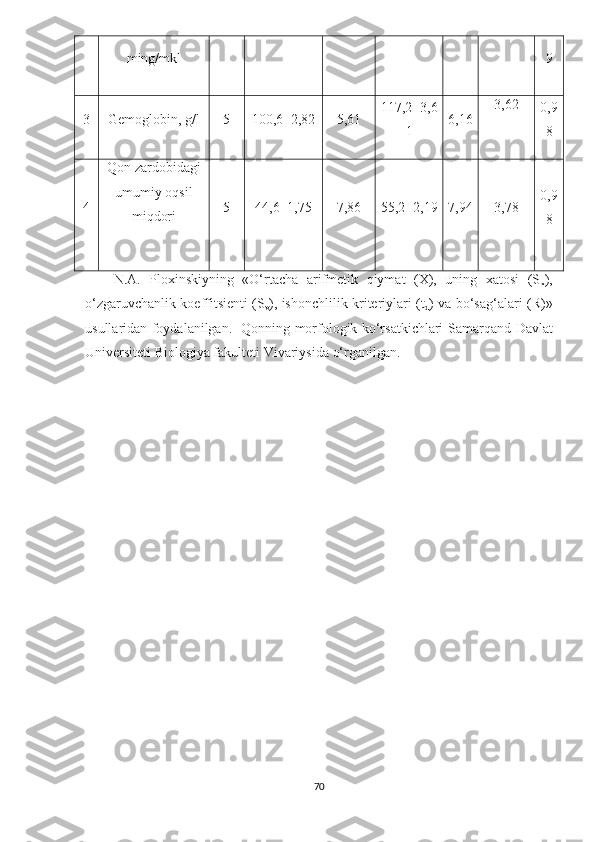 ming/mkl 9
3 Gemoglobin, g/l 5 100,6 ± 2,82 5,61 117,2 ± 3,6
1 6,16 3,62
0,9
8
4 Qon zardobidagi
umumiy oqsil
miqdori 5 44,6 ± 1,75 7,86 55,2 ± 2,19 7,94 3,78 0,9
8
N.A.   Ploxinskiyning   «O‘rtacha   arifmetik   qiymat   (X),   uning   xatosi   (S
x ),
o‘zgaruvchanlik koeffitsienti (S
v ), ishonchlilik kriteriylari (t
d ) va bo‘sag‘alari (R)»
usullaridan foydalanilgan.   Qonning morfologik ko‘rsatkichlari Samarqand   Davlat
Universiteti   Biologiya fakulteti Vivariysida  o‘rganilgan.
70 