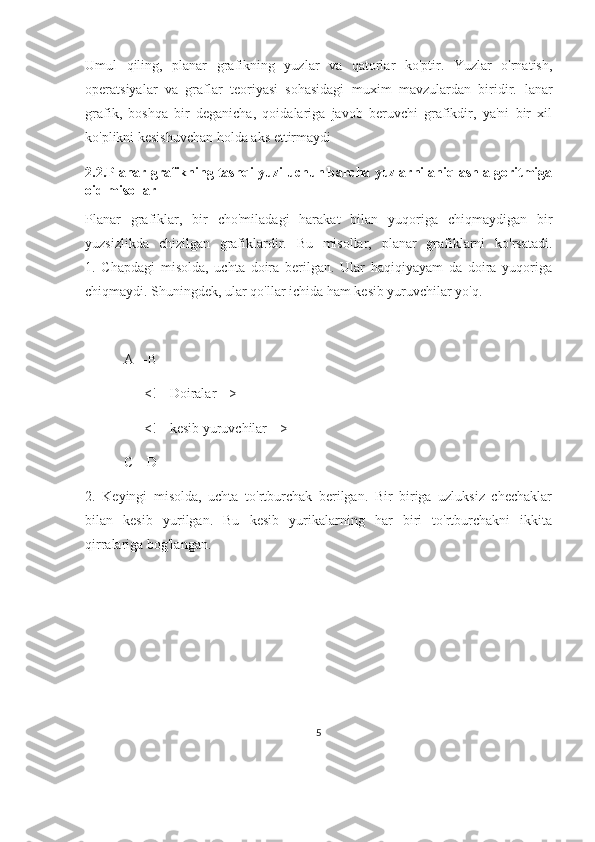 Umul   qiling,   planar   grafikning   yuzlar   va   qatorlar   ko'ptir.   Yuzlar   o'rnatish,
operatsiyalar   va   graflar   teoriyasi   sohasidagi   muxim   mavzulardan   biridir.   lanar
grafik,   boshqa   bir   deganicha,   qoidalariga   javob   beruvchi   grafikdir,   ya'ni   bir   xil
ko'plikni kesishuvchan holda aks ettirmaydi 
2.2.Planar grafikning tashqi yuzi uchun barcha yuzlarni aniqlash algoritmiga
oid misollar
Planar   grafiklar,   bir   cho'miladagi   harakat   bilan   yuqoriga   chiqmaydigan   bir
yuzsizlikda   chizilgan   grafiklardir.   Bu   misollar,   planar   grafiklarni   ko'rsatadi.
1.   Chapdagi   misolda,   uchta   doira   berilgan.   Ular   haqiqiyayam   da   doira   yuqoriga
chiqmaydi. Shuningdek, ular qo'llar ichida ham kesib yuruvchilar yo'q.
     A---B
     |     <!-- Doiralar -->
     |     <!-- kesib yuruvchilar -->
     C---D
2.   Keyingi   misolda,   uchta   to'rtburchak   berilgan.   Bir   biriga   uzluksiz   chechaklar
bilan   kesib   yurilgan.   Bu   kesib   yurikalarning   har   biri   to'rtburchakni   ikkita
qirralariga bog'langan.
 
     ----
     |           |
5 