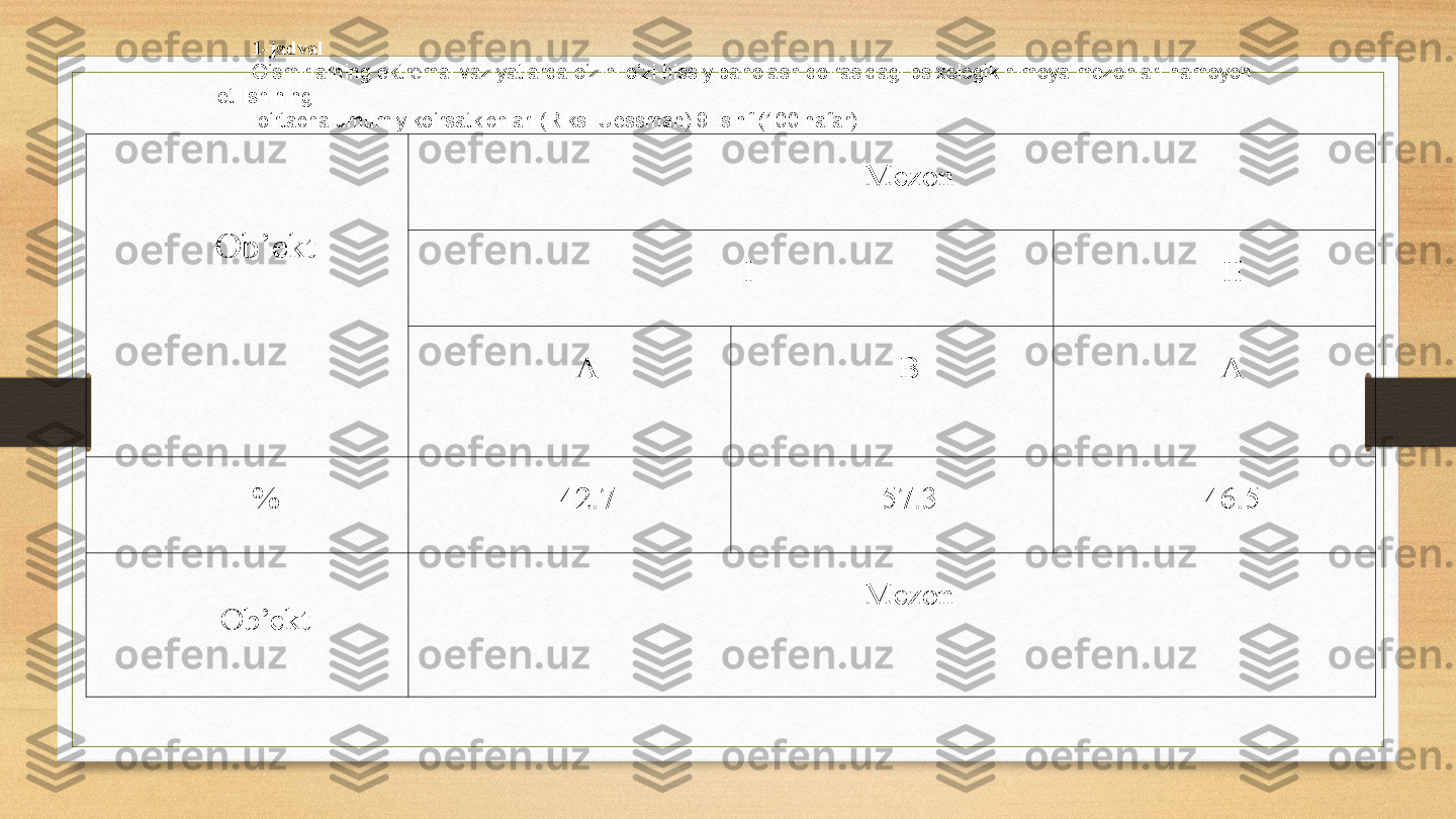  
Ob’ek t Mezon
I II
A B A
% 42.7 57.3 46.5
 
Ob’ekt Mezon1-jadval
O‘smirlarning ektremal vaziyatlarda o‘zini o‘zi hissiy baholash doirasidagi psixologik himoya mezonlari namoyon 
etilishining
  o‘rtacha umumiy ko‘rsatkichlari (Riks- Uessman) 9- sinf (100 nafar) 