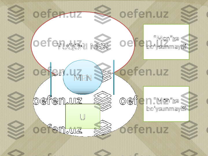 YUQORI MEN
MEN
U “ Men”ga 
bo’ysunmaydi “ Men”ga 
bo’ysunmaydi     